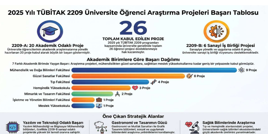 Maltepe Üniversitesinden TÜBİTAK 2209 Programlarında Önemli Başarı